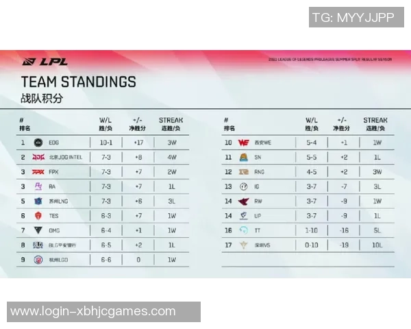 JDG战队在S15洲际赛中以82分稳居积分榜首位引发热议 JDG战队在S15洲际赛中以82分稳居积分榜首位引发热议
